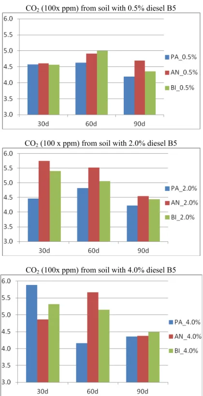 Figure 2. CO 2  (ppm) from reactors with soil contaminated with 0.5%, 2.0% and 4.0%  diesel B5 after 30, 60 and 90 days of treatment by PA, AN and BI