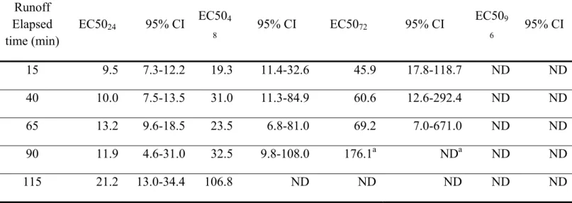 Table 1: EC50 values with 95% confidence intervals calculated for exposures of 24, 48, 72  and 96 h