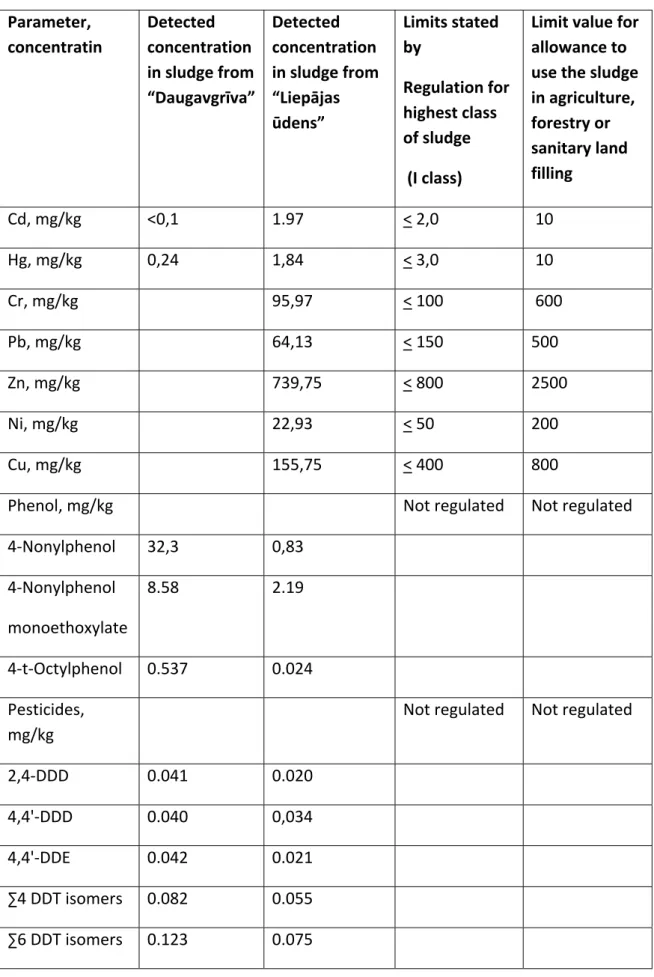 Table 2. Content of sewage sludge in the waste water plants “Daugavgrīva” and 