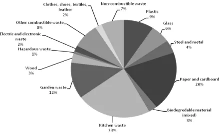 Figure 3. The average composition of MSW for Estonia [19] 