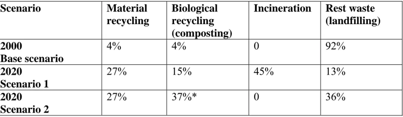 Table 1. Municipal Solid Waste management scenarios  Scenario Material 