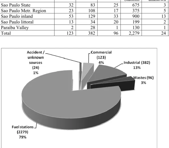 Table 1. Contaminated areas, November 2009, Sao Paulo State-Brazil [7]. 