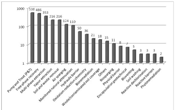 Figure 3. Frequency of use of different remediation techniques in Brazil by Nov 2009 [7]