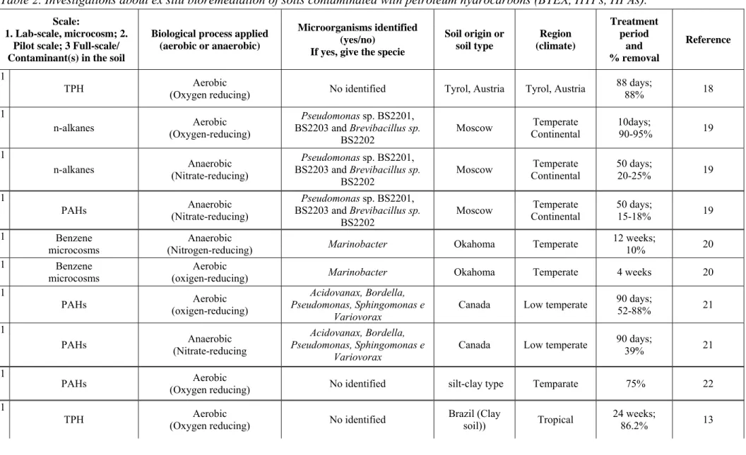 Table 2. Investigations about ex situ bioremediation of soils contaminated with petroleum hydrocarbons (BTEX, HTPs, HPAs)