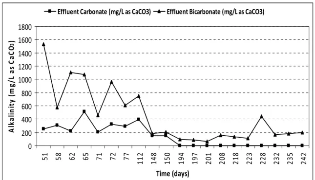 Figure 6 – Alkalinity levels in terms of Carbonate and Bicarbonate as (CaCO 3 ) during  ANAMMOX process in An MBR  