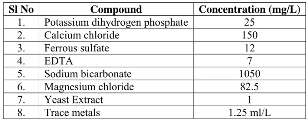 Table 2 – Composition of Trace metals added with Enrichment medium  