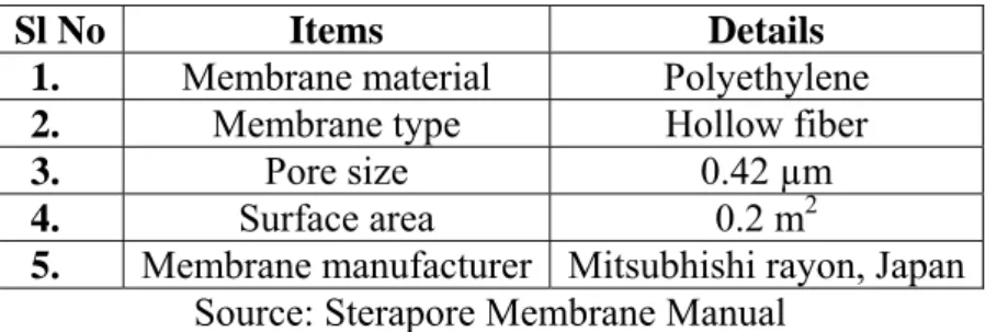 Table 3 – Characteristics of membrane module 