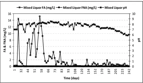 Figure 3 - Time courses of nitrogen concentrations in the form of Free Ammonia (FA) and  Free Nitrous Acid (FNA) 