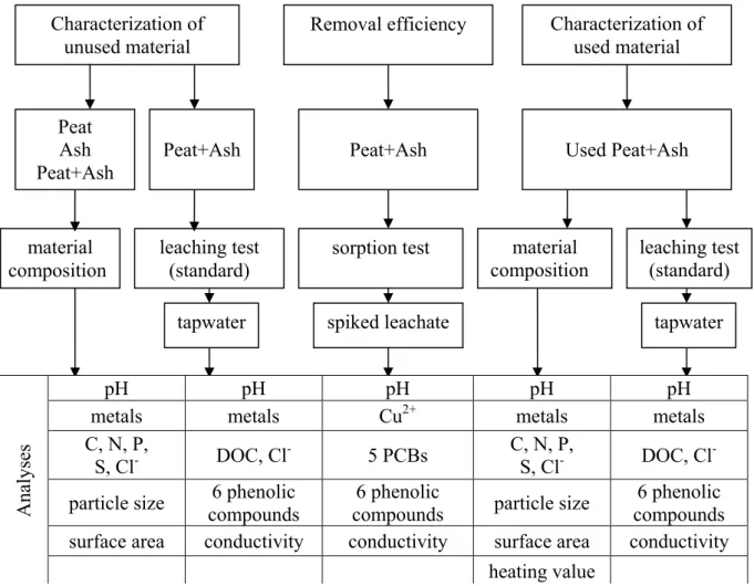 Figure 1. An outline of the strategy based on the batch equilibrium test, for evaluation of the  suitability of an adsorbent for filter-based treatment of wastewater