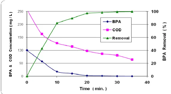 Figure 6. The degradation of BPA with ozone/hydrogen peroxide/UV process.  