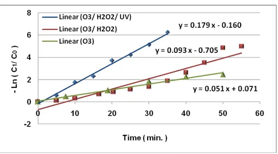 Figure 7. First-order plot for degradation of BPA by O 3 , O 3 /H 2 O 2  and O 3 /H 2 O 2 /UV processes 