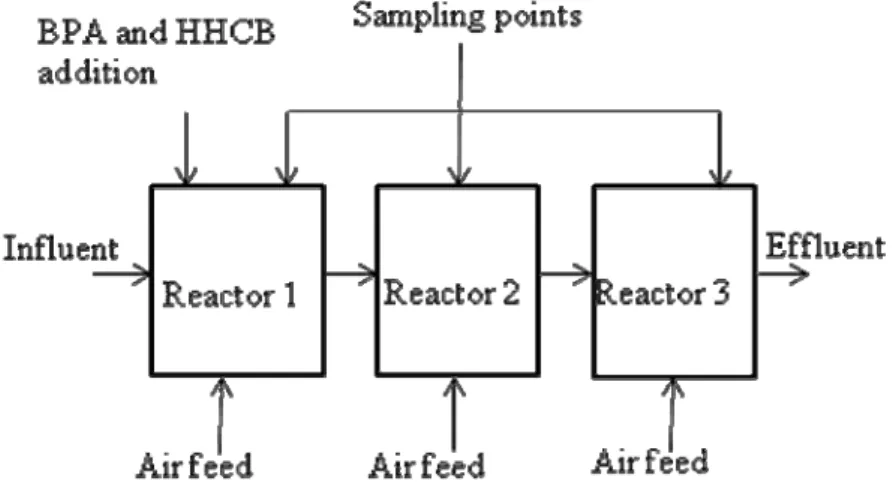 Figure 2. A schematic diagram of the series of three rotating 