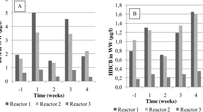 Figure 6. BPA (A) and HHCB (B) in municipal waste water 1 week prior to the start of BPA  and HHCB addition and 1, 2, 3 and 4 weeks after