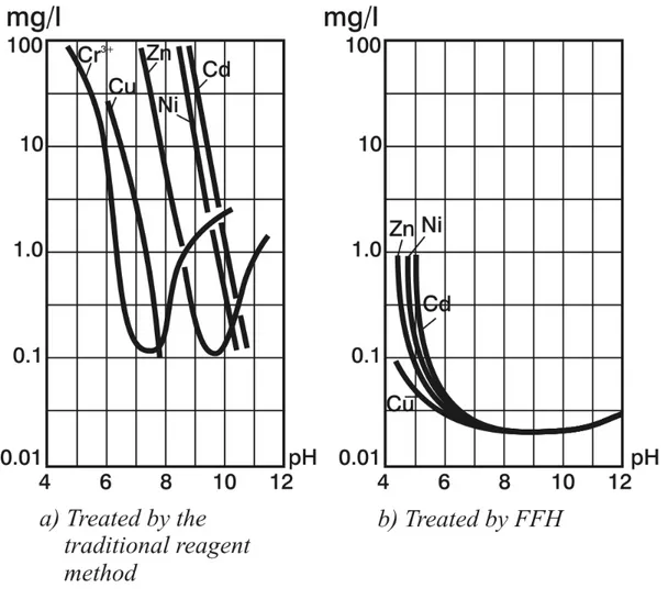Figure  1.  Sedimentation curves of wastewater heavy metal ions:   a) treated by traditional reagent method;   b) treated by FFH 
