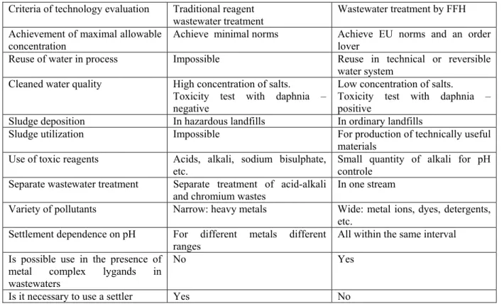 Table  2 Comparison of wastewater treatment traditional reagent and by FFH  
