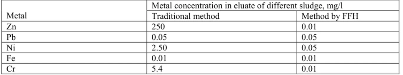 Table  4. Wastewater treatments by different methods sludge elutes 