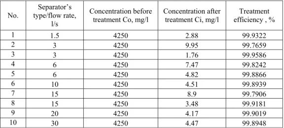 Table 1. Concentration of oil residuals 