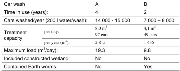 Table 1: Information about the two filters A and B, received from Rosenqvist 2010. 