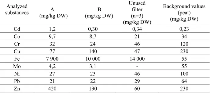 Table 3. Analytical findings concerning elements in used filter material from A and B  together with the mean value of unused filter material  and background values for an  average in ashes from Swedish peat