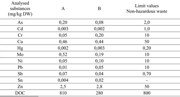 Table 4. Analytical findings (mg/kg dried weight) concerning leachate from A and B together  with limit values for leachate from non-hazardous waste allowed to be sent to a landfill (at  L/S 10 l/kg)