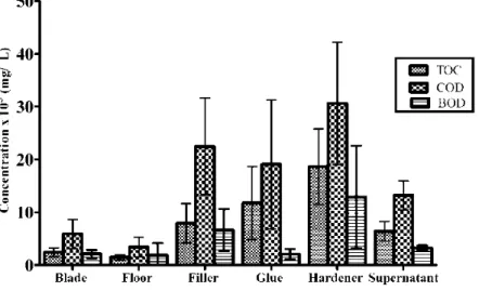Figure 2 TOC, COD and BOD average concentrations in cleaning wastewaters generated  from a wood-based industry (n = 5 and bar = SD.)  