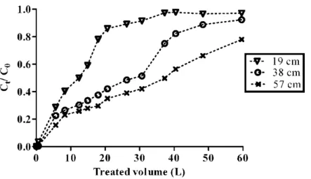 Figure 3 Breakthrough curves of COD sorption in wood-based activated carbon column. 
