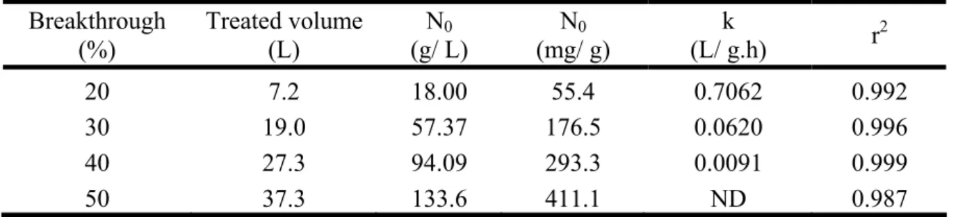 Table 2. BDST parameters for COD sorption through the packed column at the different  break points and flow rate 6 mL/ min