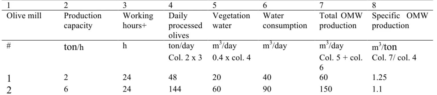 Table 3. Specific Olive Mill Wastewater Production in Jerash governorate (Jordan) 