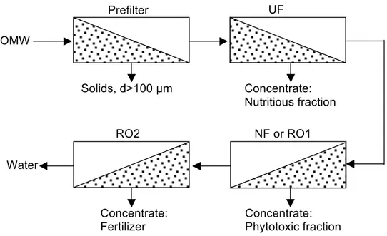 Figure 1. Separation structure of the flowsheet using ultrafiltration (UF), nanofiltration (NF)  and/or reverse osmosis (RO) techniques