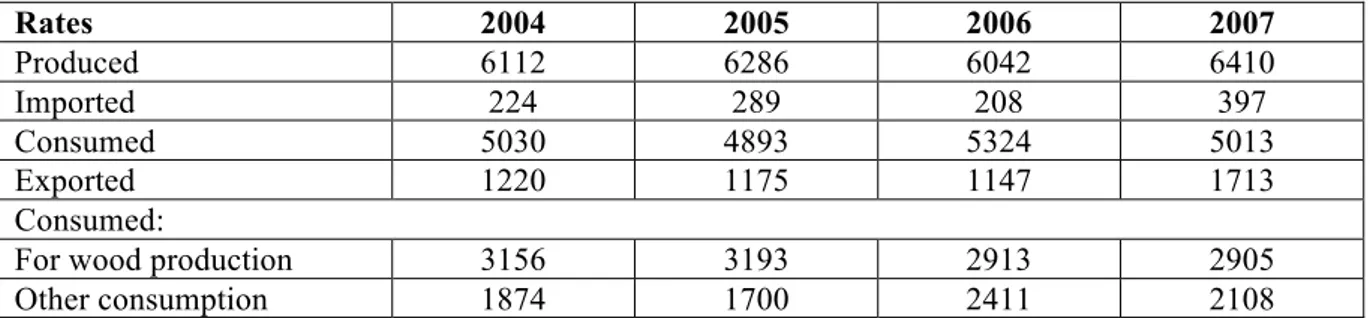 Table 3. Round wood supply, 1000 m 3 