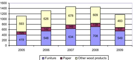Figure 2. Yearly wood production, million EUR. 
