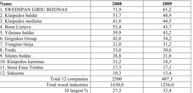 Table 9. Production volumes of the largest companies, million EUR 