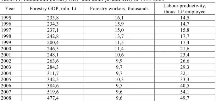 Table 14. Lithuanian forestry GDP and labor productivity in 1995-2008 