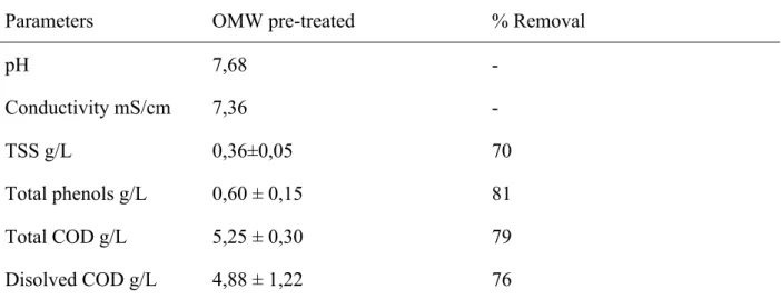 Table 2. Removal efficiency of sand after the infiltration of OMW (data are means of three  replicates)