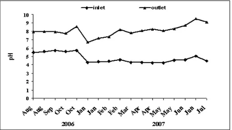 Figure 1. Temporal changes in pH of the olive mill wastewater at input and output of the  experimental system