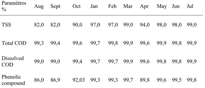 Table  3.Evolution  of  removal  yield  of  TSS,  total  COD,  dissolved  COD  and  phenolic  compounds of system (August 2006-July 2007)