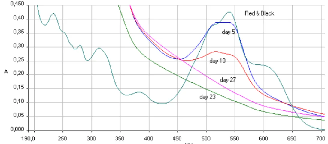 Figure 4: Absorbance series 3B unsterile F. res. chips, Bjerkandera sp. and yeast extract