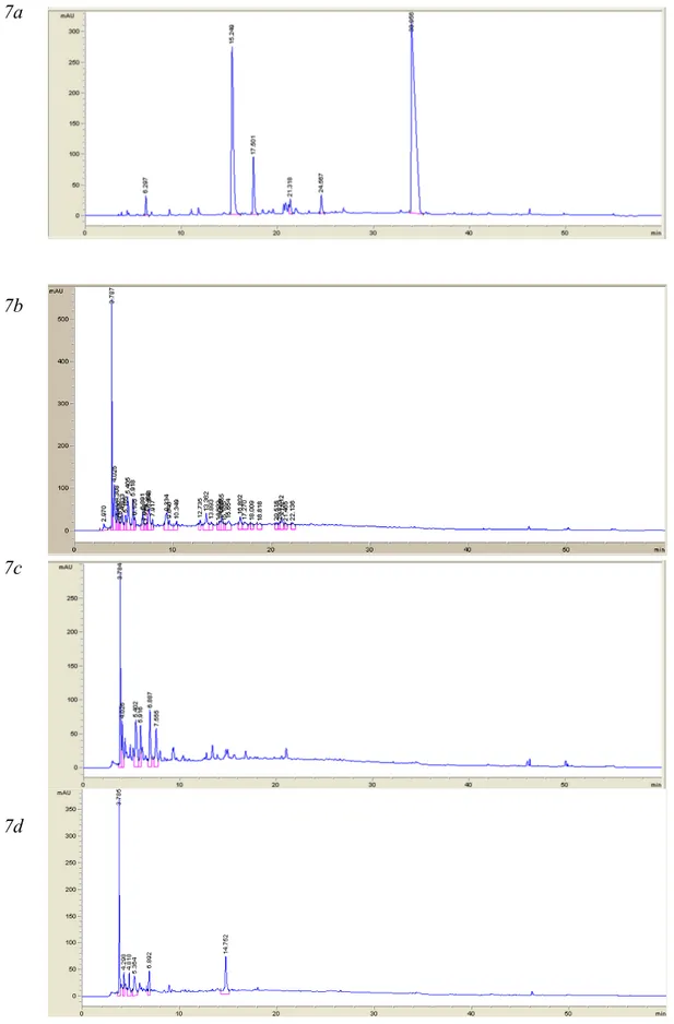 Figure  7:  a)  Reference  dye  Reactive  Black  5  and  Reactive  Red  2,  b)  HPLC  reservoir  1  080528, c) HPLC reservoir 2 080528, d) HPLC reservoir 3 080528 