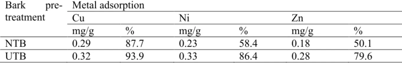 Table  1.  Specific  adsorption  of  metals  by  non-treated  and  urea-treated  pine  bark