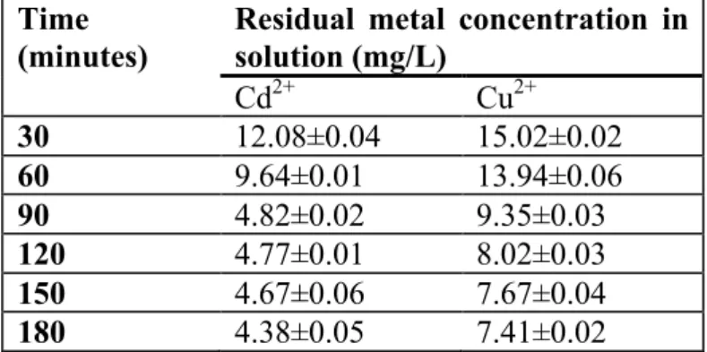 Table 1: Equilibrium concentration of metals onto sugarcane biomass at different time  intervals      (Mean± SD) n=3   