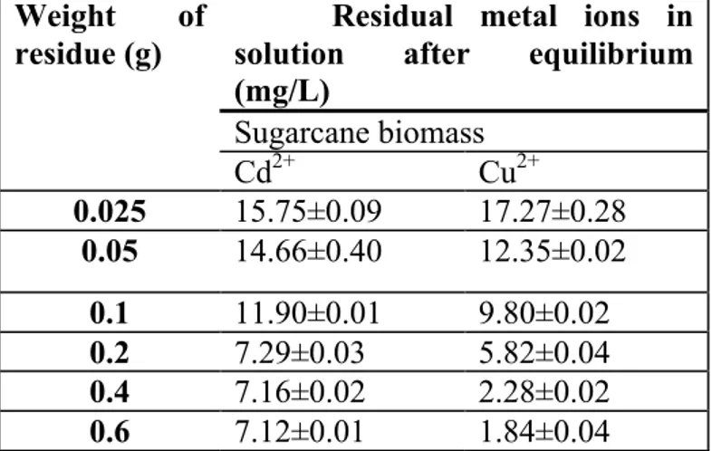 Table 2: Equilibrium capacity of sugarcane biomass for metals’ removal (Mean ±SD) n=3  Weight  of 