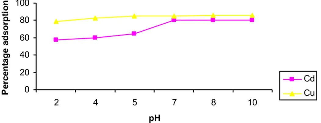 Figure 2. Effect of pH on percentage adsorption of  metals by sugarcane biomass