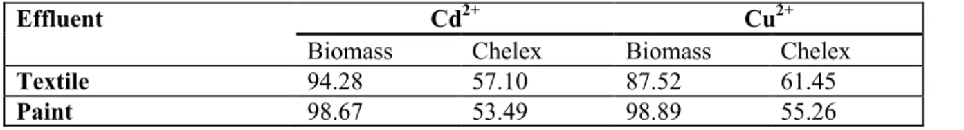 Table 4. Percentage adsorption of metals in textile and paint effluents.    