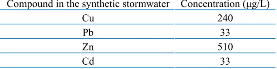 Table 1: Concentrations of metals in the synthetic stormwater used in the tests. 