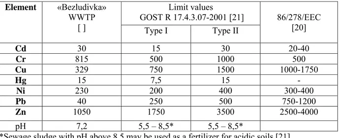 Table 1. Trace element content in sewage sludge, mg kg -1  DM  Limit values   GOST R 17.4.3.07-2001 [21] Element «Bezludivka» WWTP   [ ]  Type I  Type II  86/278/EEC [20]  Cd  30 15 30  20-40  Cr  815 500  1000 500  Cu  329 750  1500  1000-1750  Hg  15 7,5