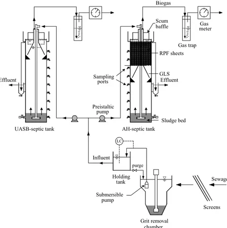 Figure 1. Schematic diagram of the experimental set-up (not to scale). GLS = Gas-liquid- Gas-liquid-solids separator; LC = Level controller 