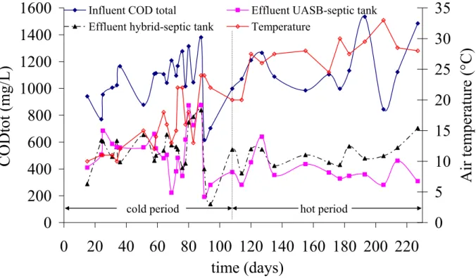 Figure 2. Influent and effluent CODtot and air temperature during the anaerobic treatment of  domestic sewage from Al-Bireh City/Palestine in a UASB-Septic tank and an AH-septic tank