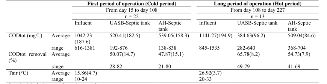 Table 2. Influent and effluent CODtot and removal efficiencies (%) during anaerobic sewage treatment in a UASB-septic tank and an AH-septic  tank operated in Palestine 
