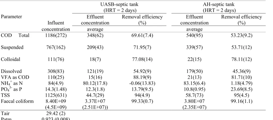 Table 3. Influent and effluent characteristics and removal efficiencies (%) in a UASB-septic tank and an AH-septic tank treating domestic  sewage in Palestine under ambient conditions