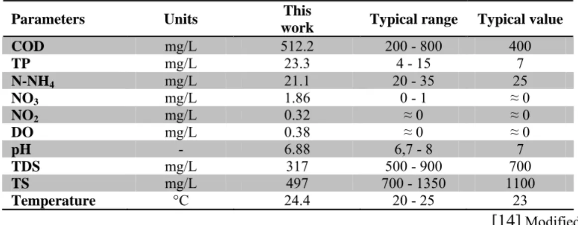 Table 2: Quality parameters of the raw sewage that enter the studied EE compared to values in  the literature (Brazilian conditions)